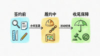 线下活动合同漏查这7条？执行方一年被扣了23万尾款