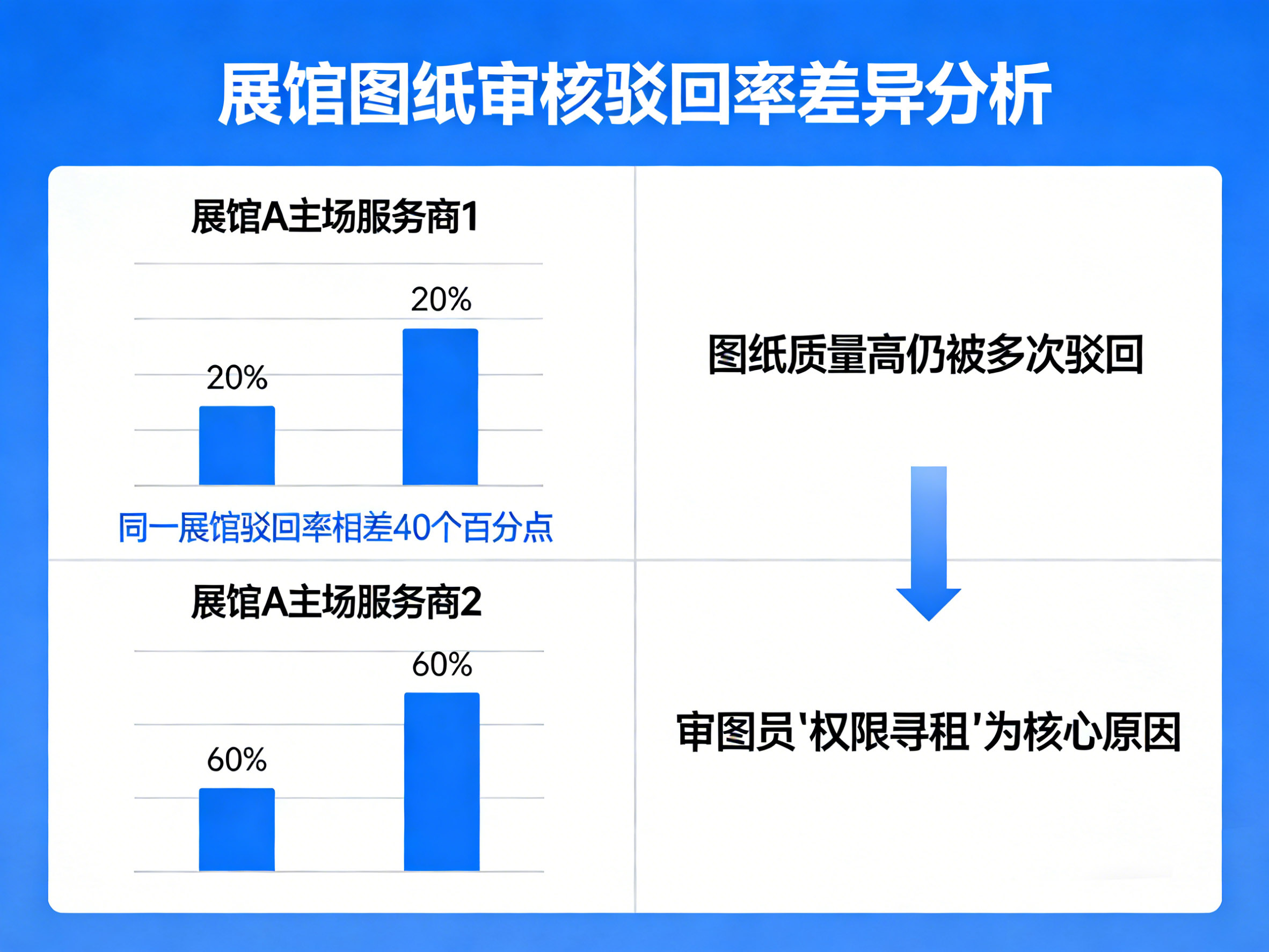展台搭建报馆图纸审核驳回率差异分析