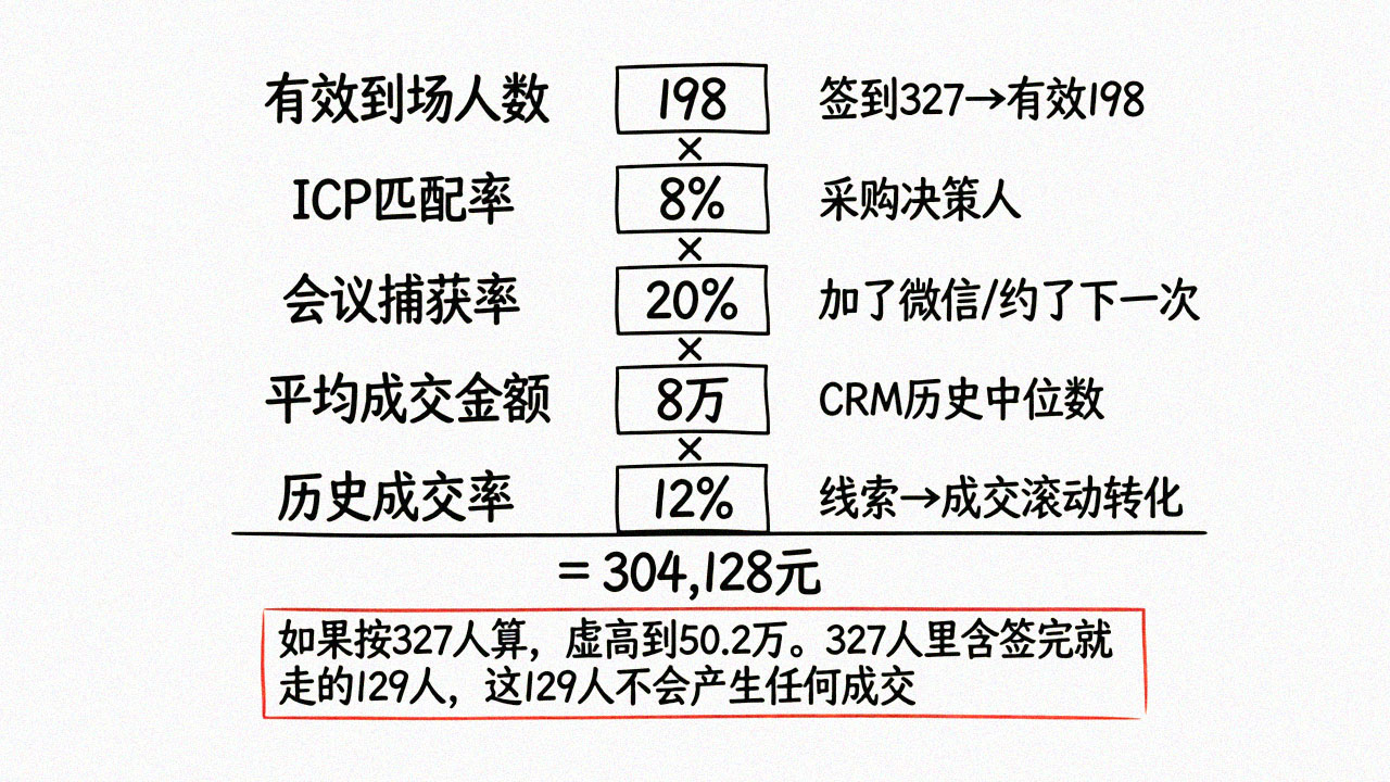 <strong>管道金额</strong>折算公式拆解图