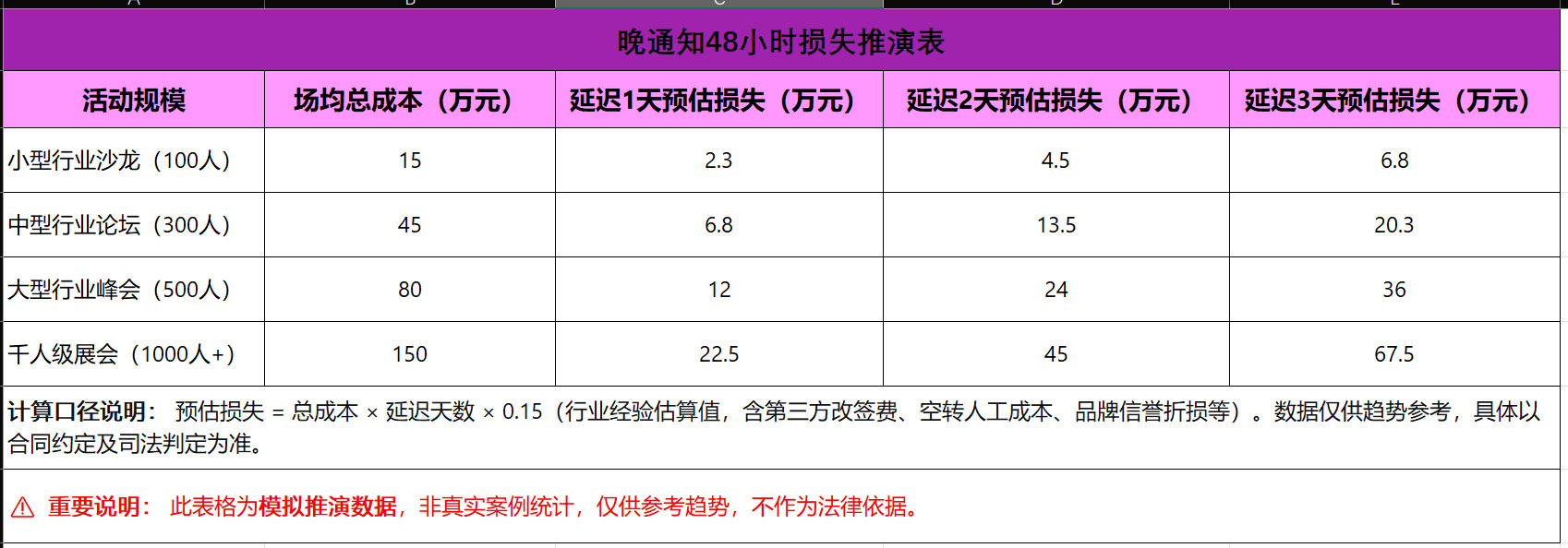 晚通知48小时损失推演表