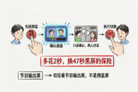线上活动中控操作流程：实测4个卡点让中控失误率降58%