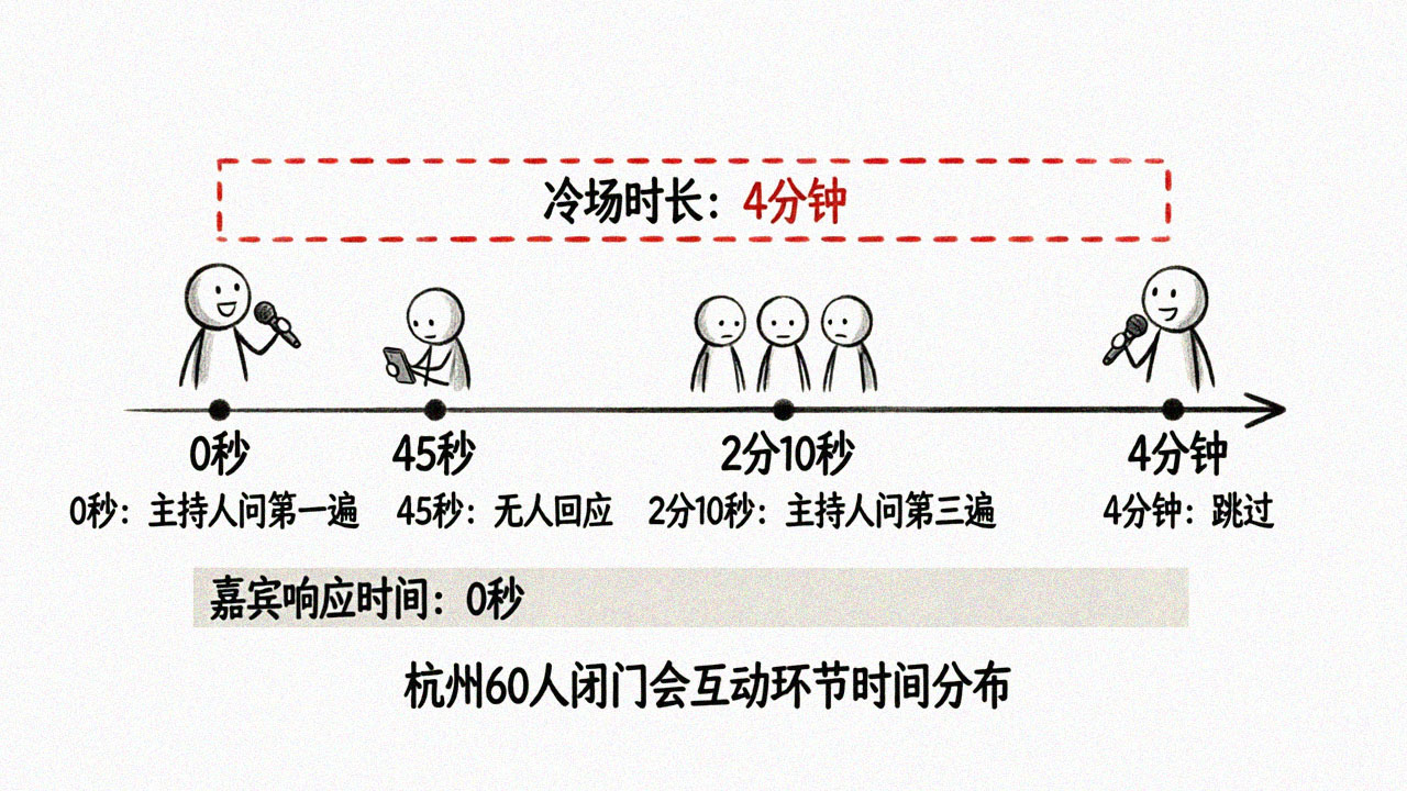 <strong>互动环节</strong>冷场时间轴