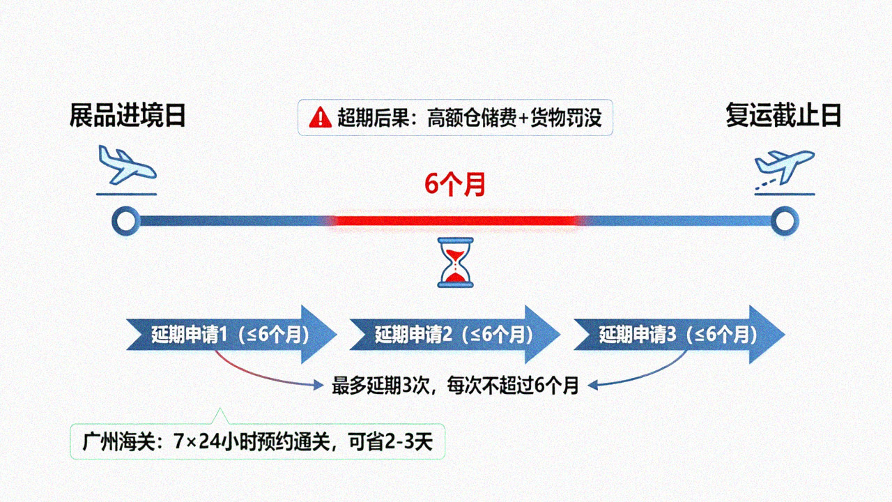 ATA单证册时间轴示意图