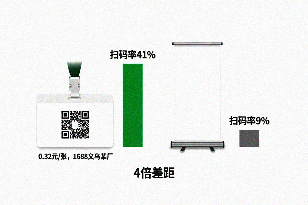 胸卡二维码vs易拉宝扫码率对比