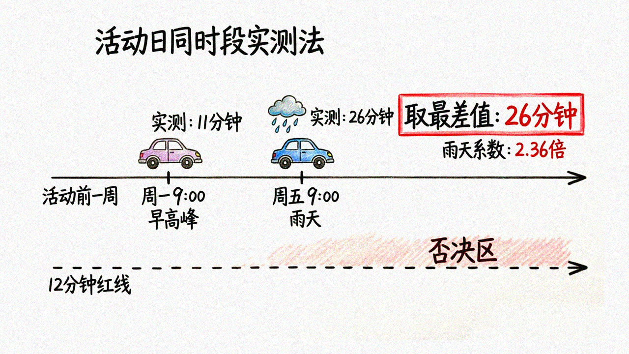 活动日同时段实测法时间轴