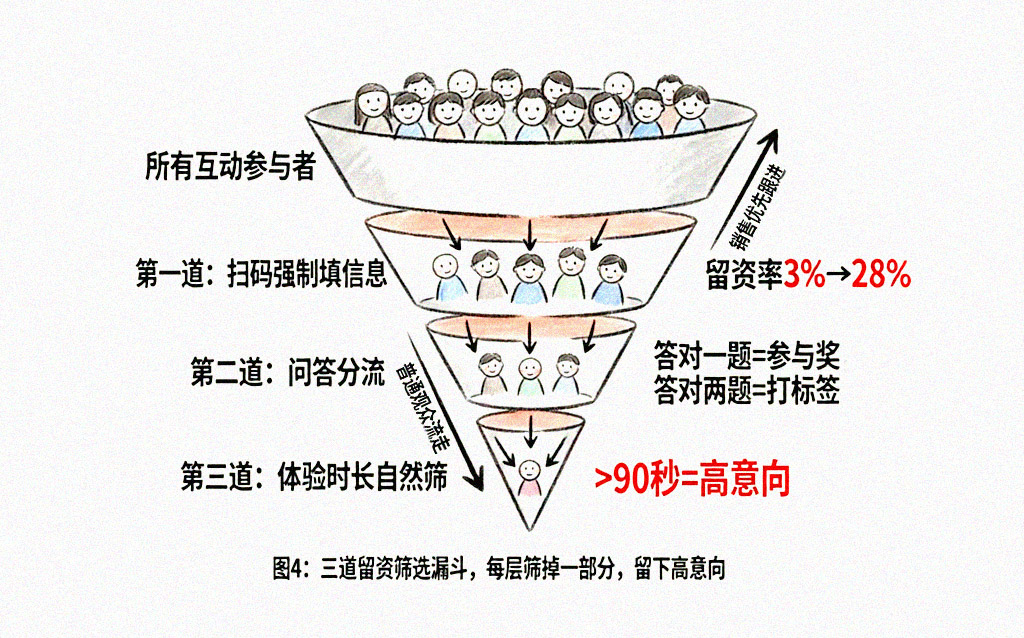 留资<strong>筛选漏斗</strong>图