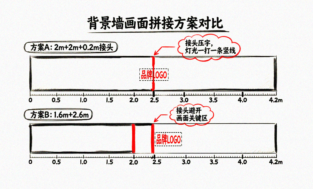 4.2米拼接方案对比