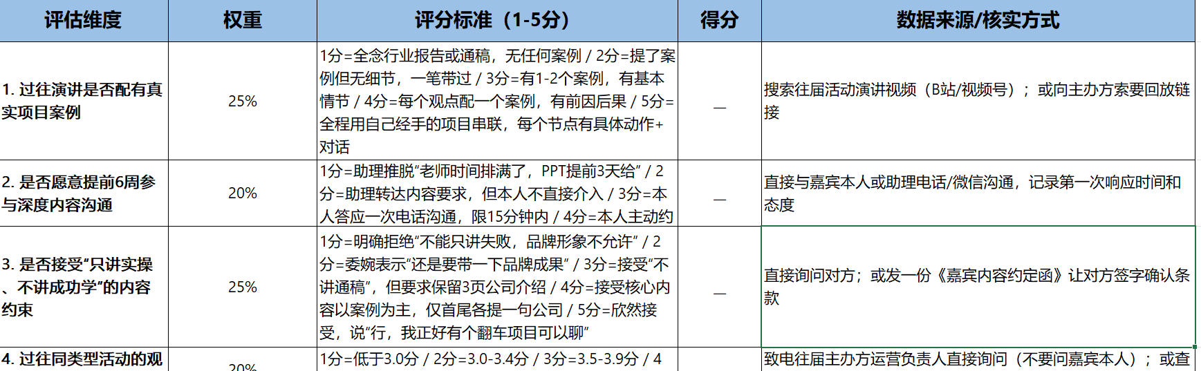 嘉宾筛选评分表部分截图