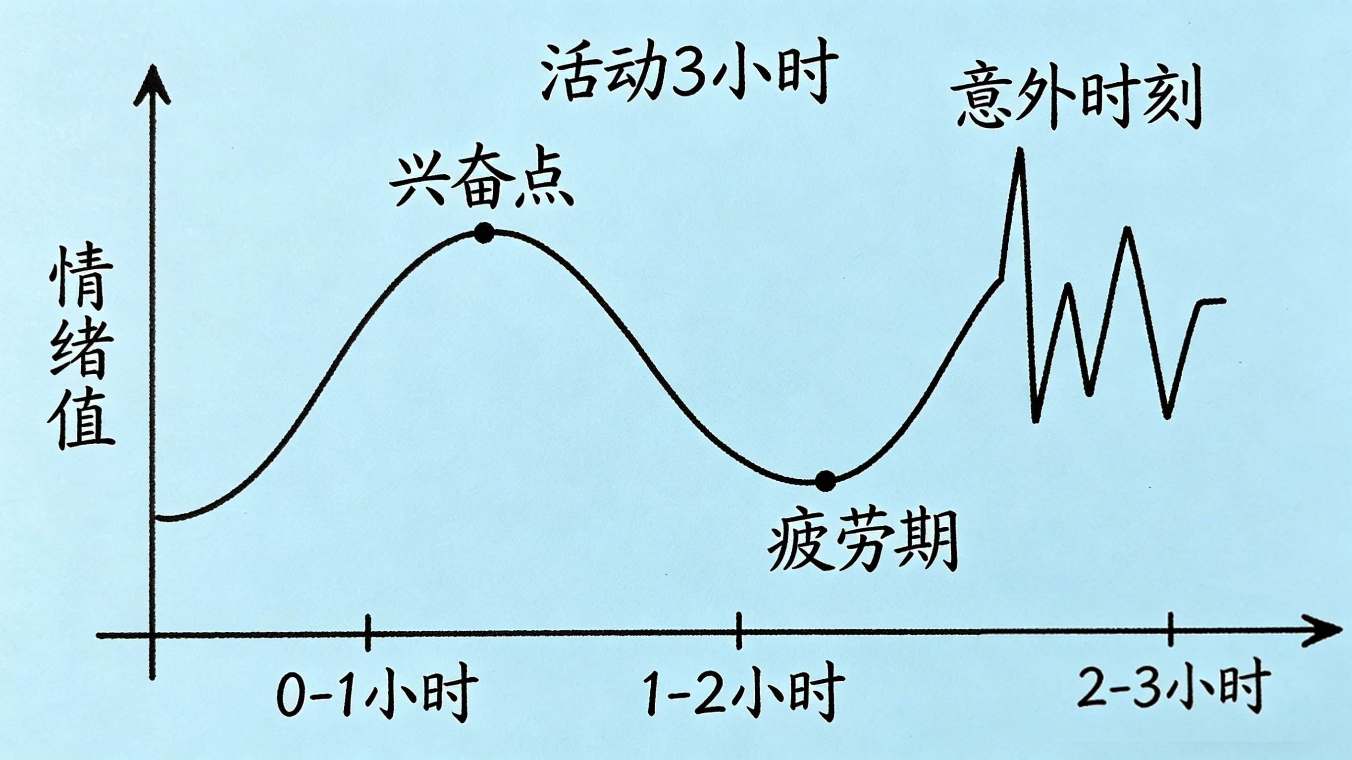 情绪曲线示意图