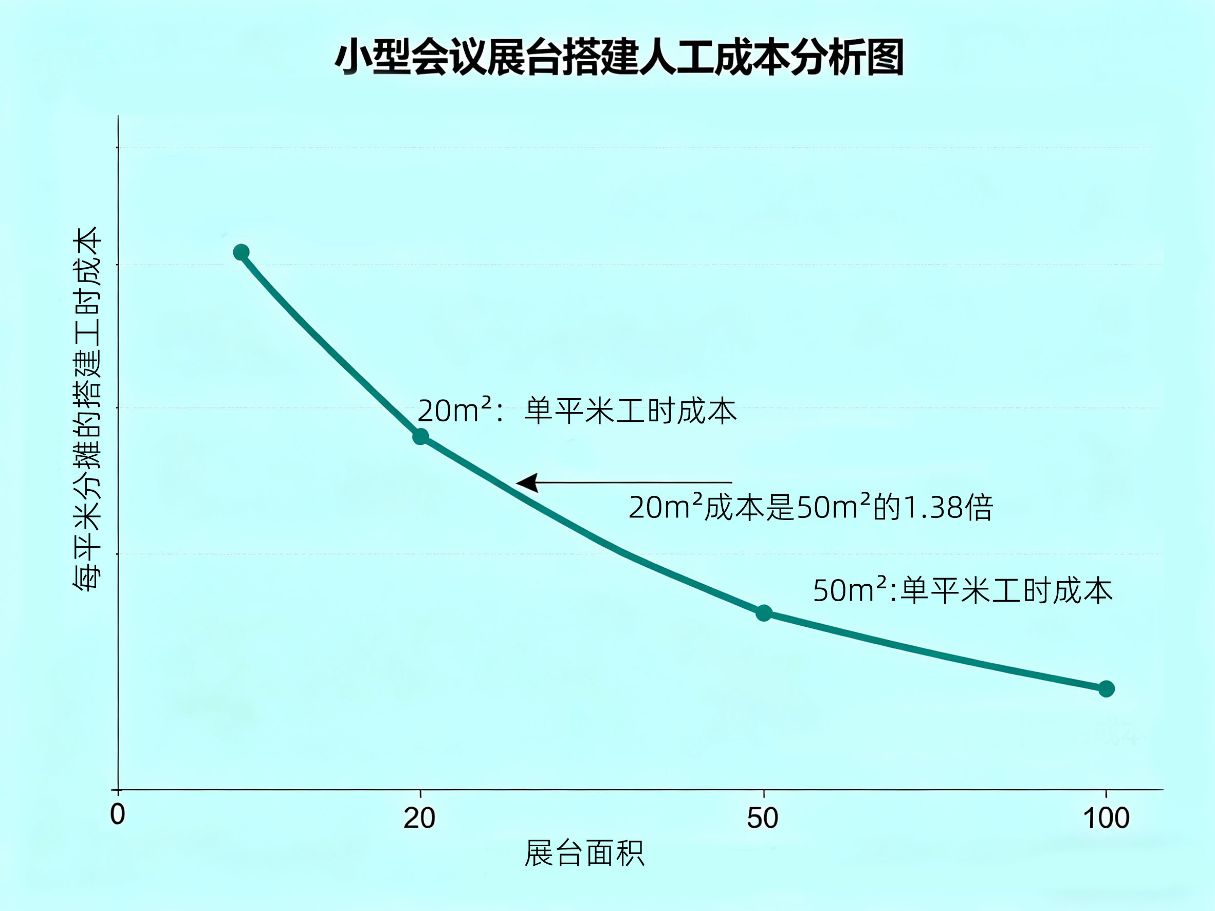 小型会议展台搭建人工成本分析图