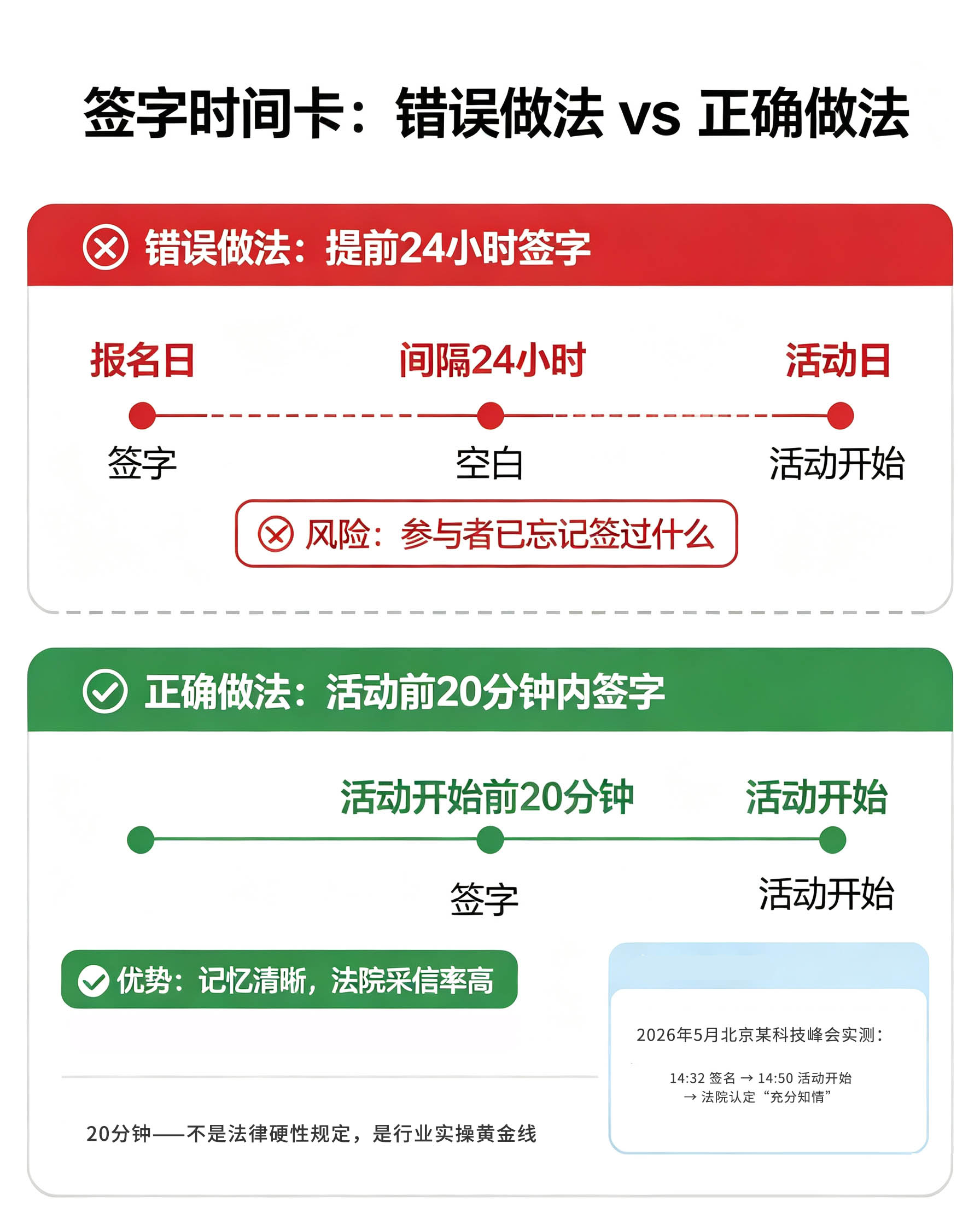 签字时间对比时间轴