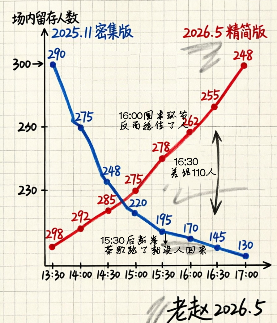 下午场<strong>留存率</strong>趋势对比