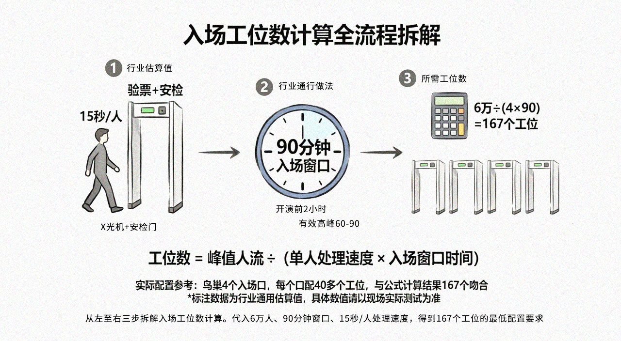 入场工位数计算全流程拆解图