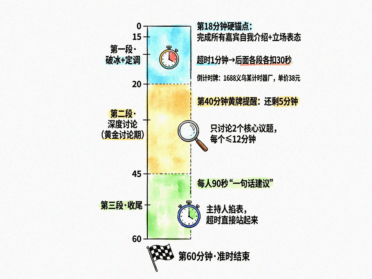 60分钟三色时间轴