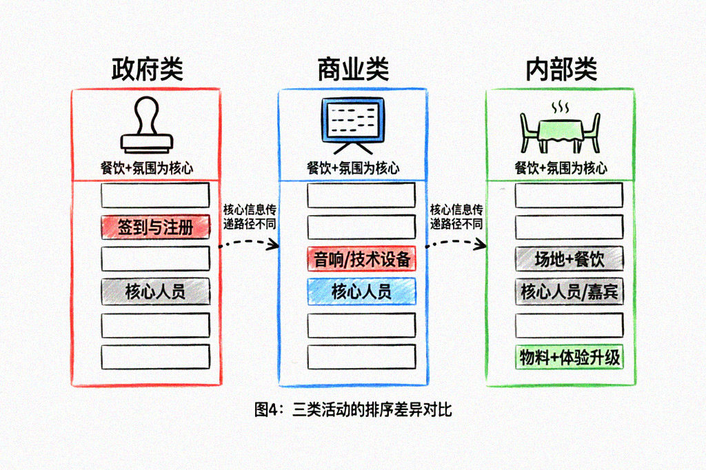 三类活动的排序差异对比