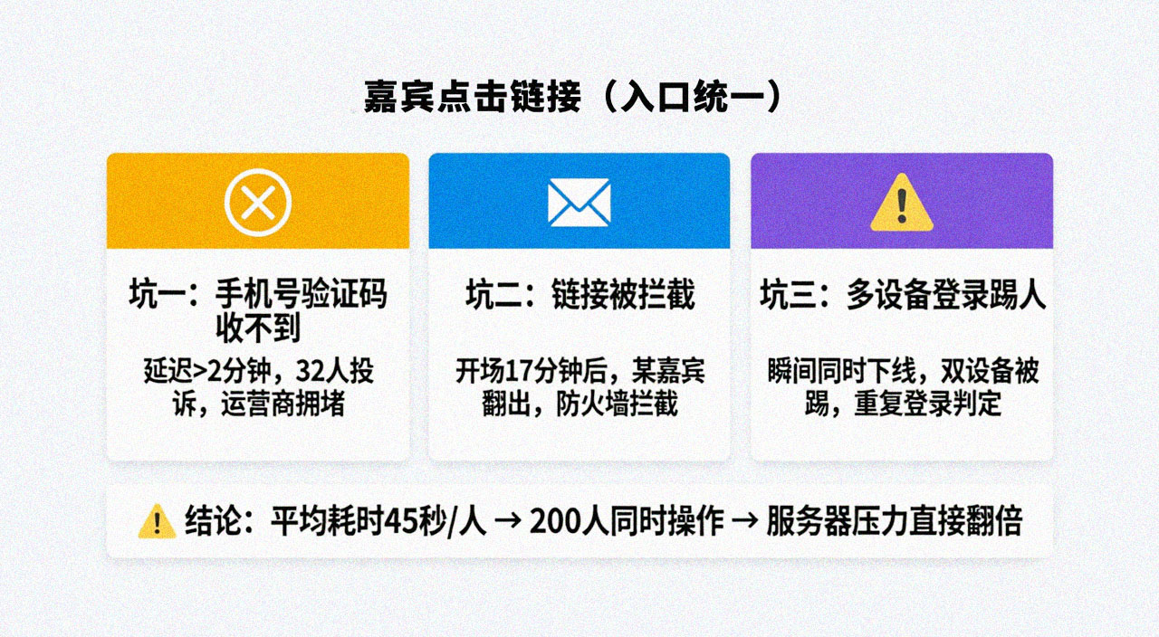 “链接签到三个坑”对比示意图