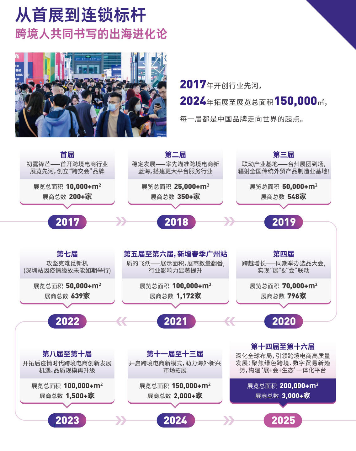 往届规模回顾