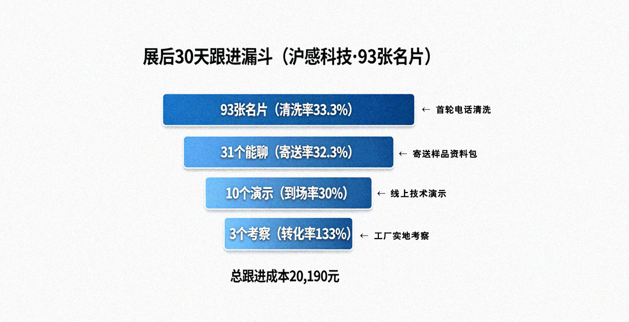 展后跟进成本拆解