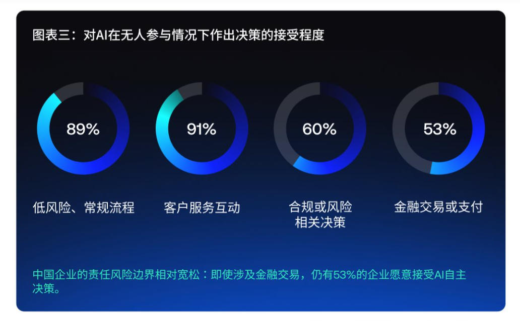 对AI在无人参与情况下作出决策的接受程度