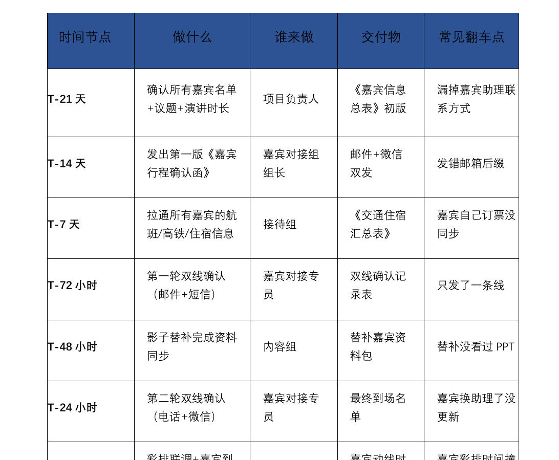 总体时间轴(倒计时推进)部分截图