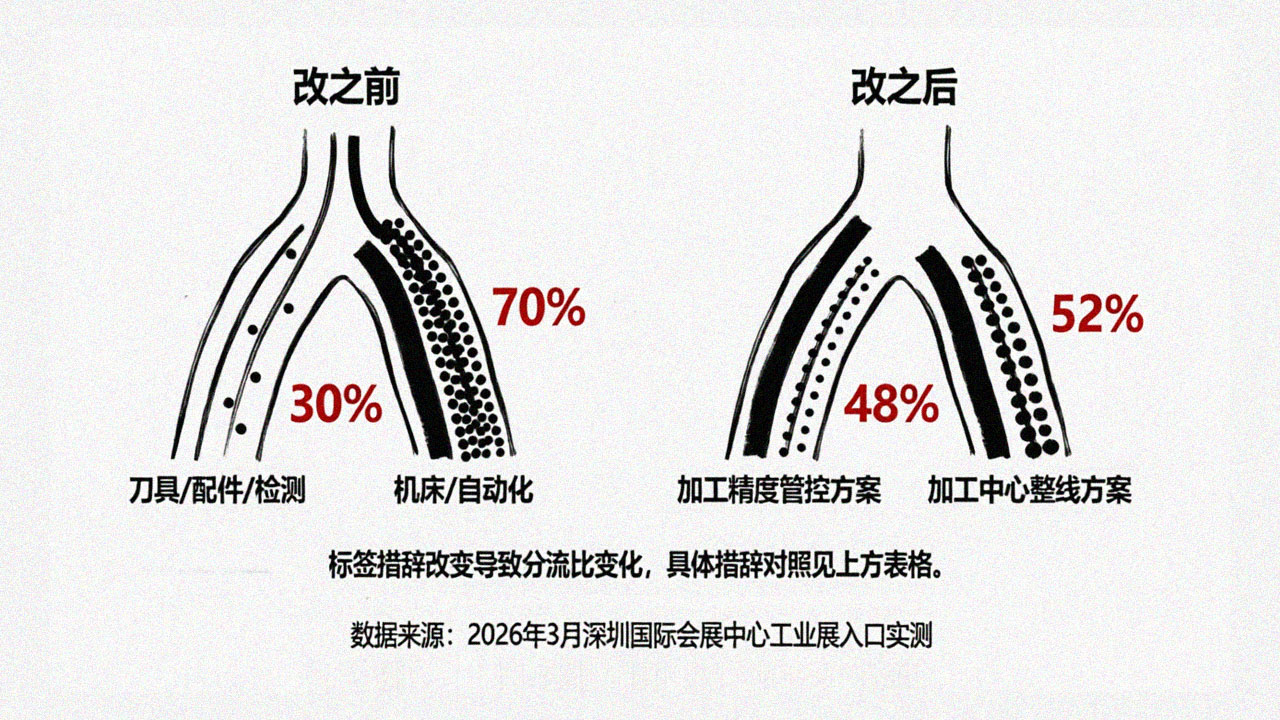 标签改变前后分流比对比图