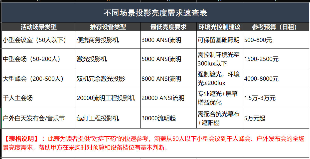 不同场景投影亮度需求速查表