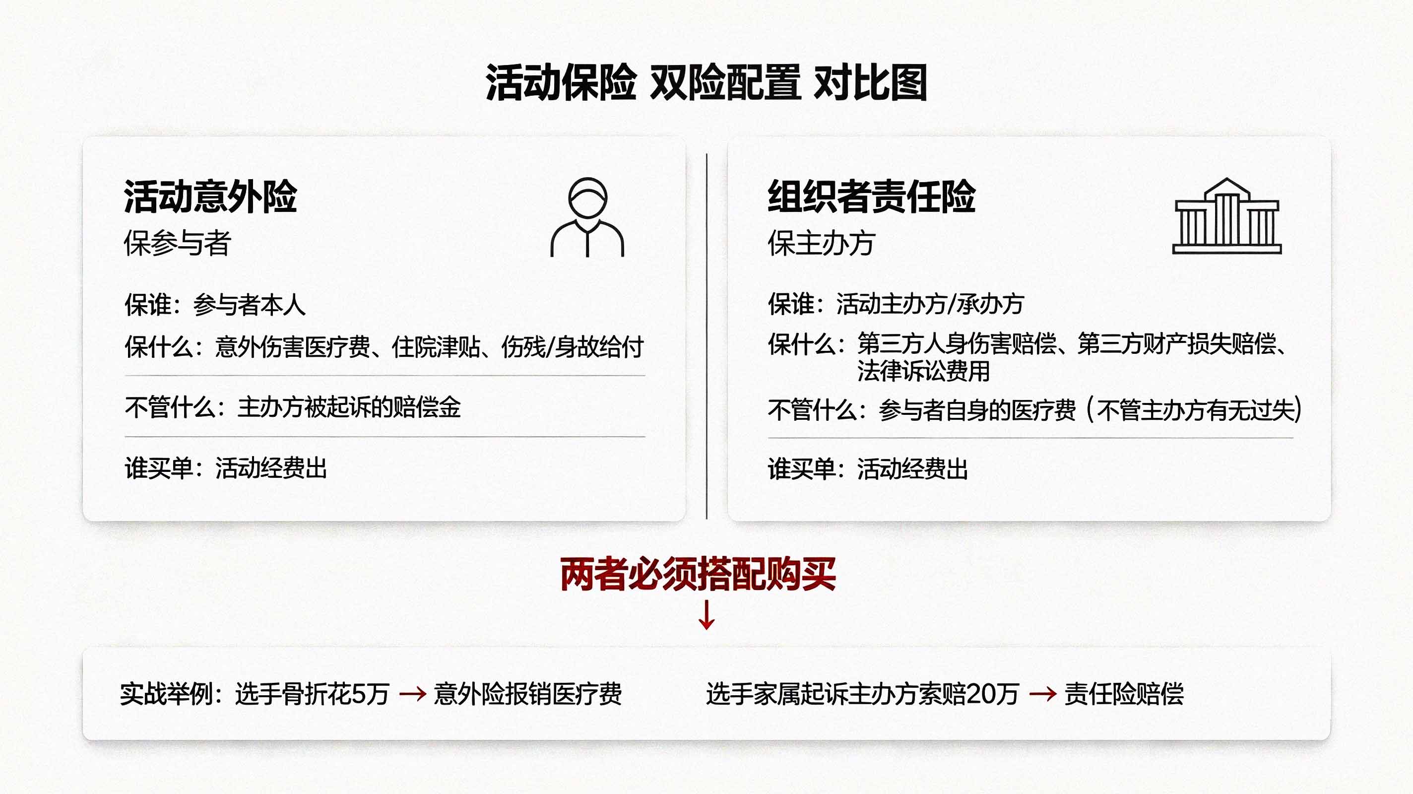 双险配置关系图