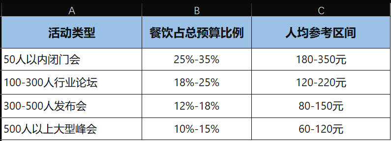 不同规模活动的“餐饮占比参照表”