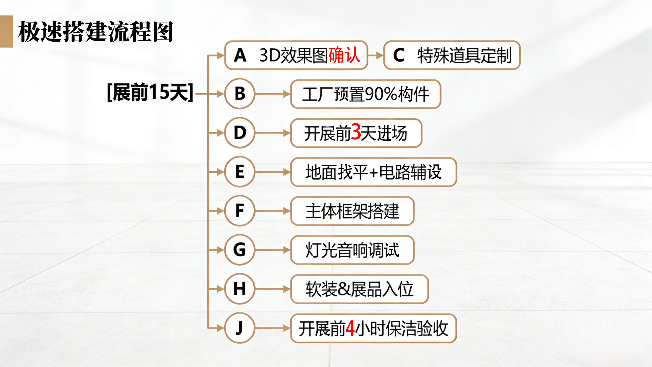 极速搭建流程图