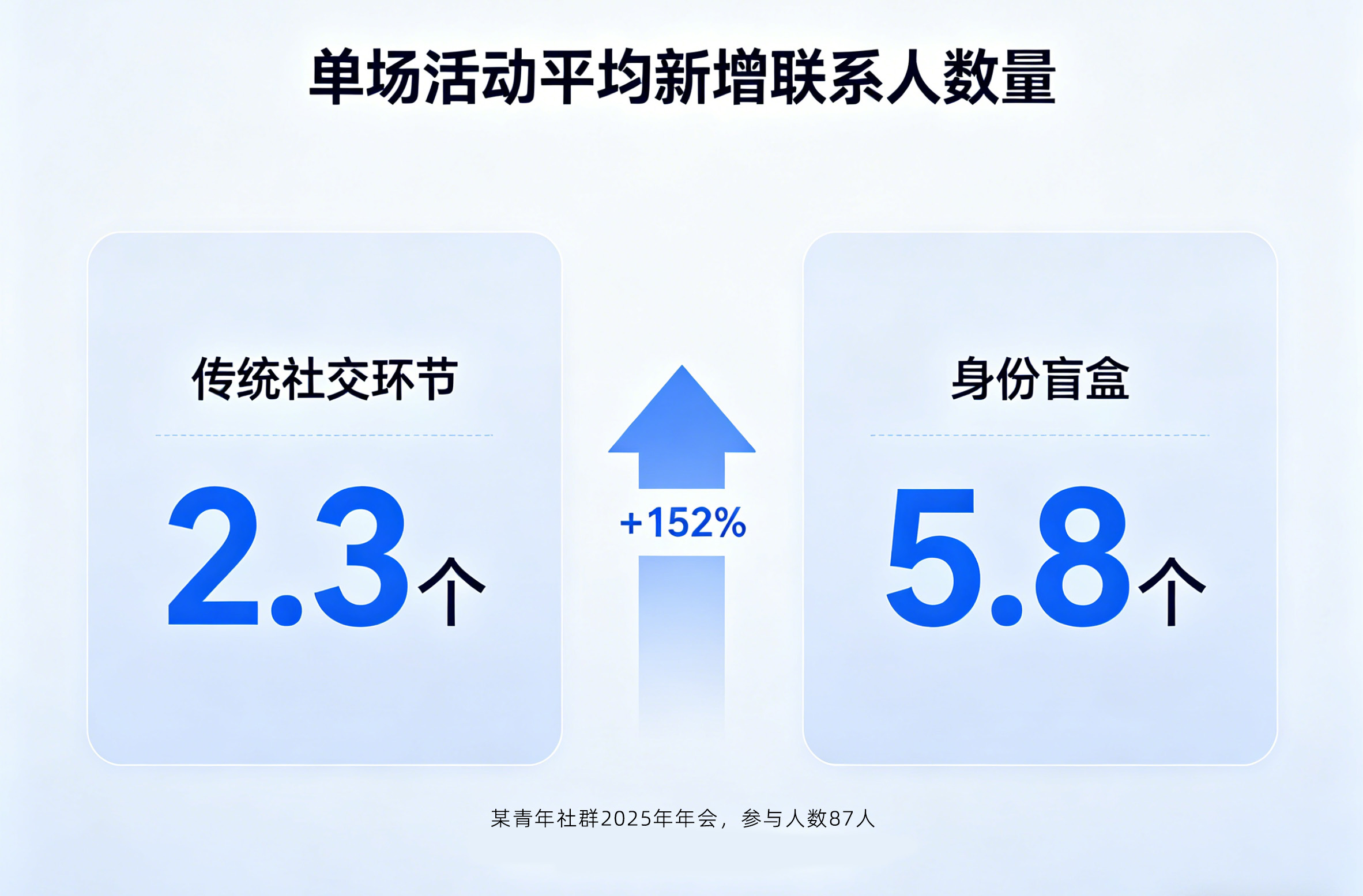 单场活动平均新增联系人数量仪表盘