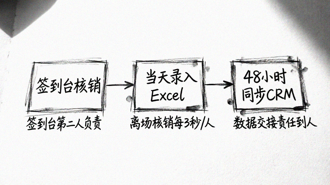 核销数据交接流程