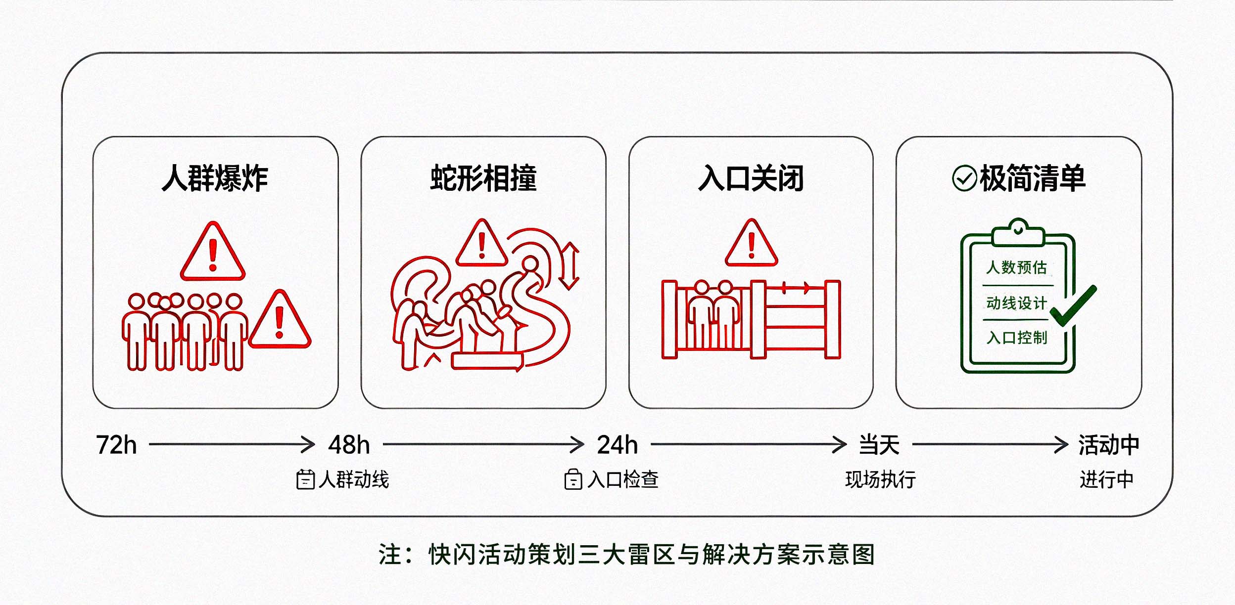 <strong>快闪活动策划</strong>三大雷区与解决方案示意图