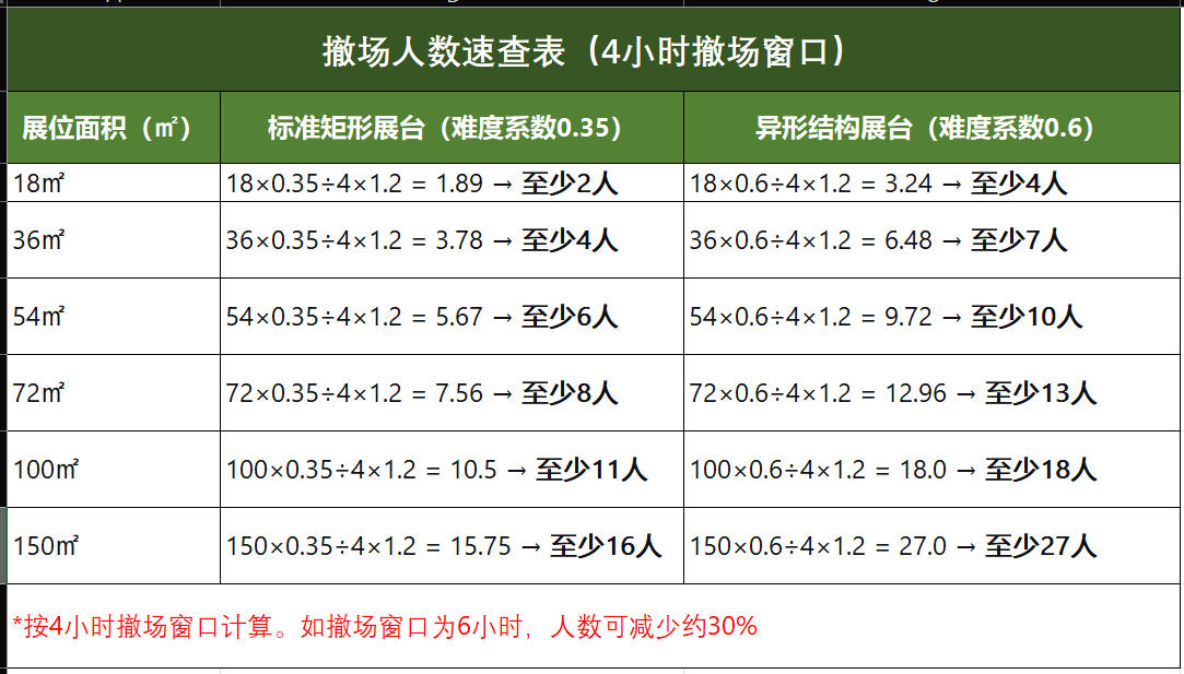 撤场人数速查表(4小时撤场窗口)