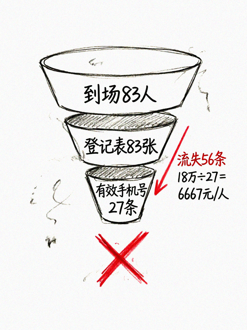 18万预算的漏斗断裂手绘图