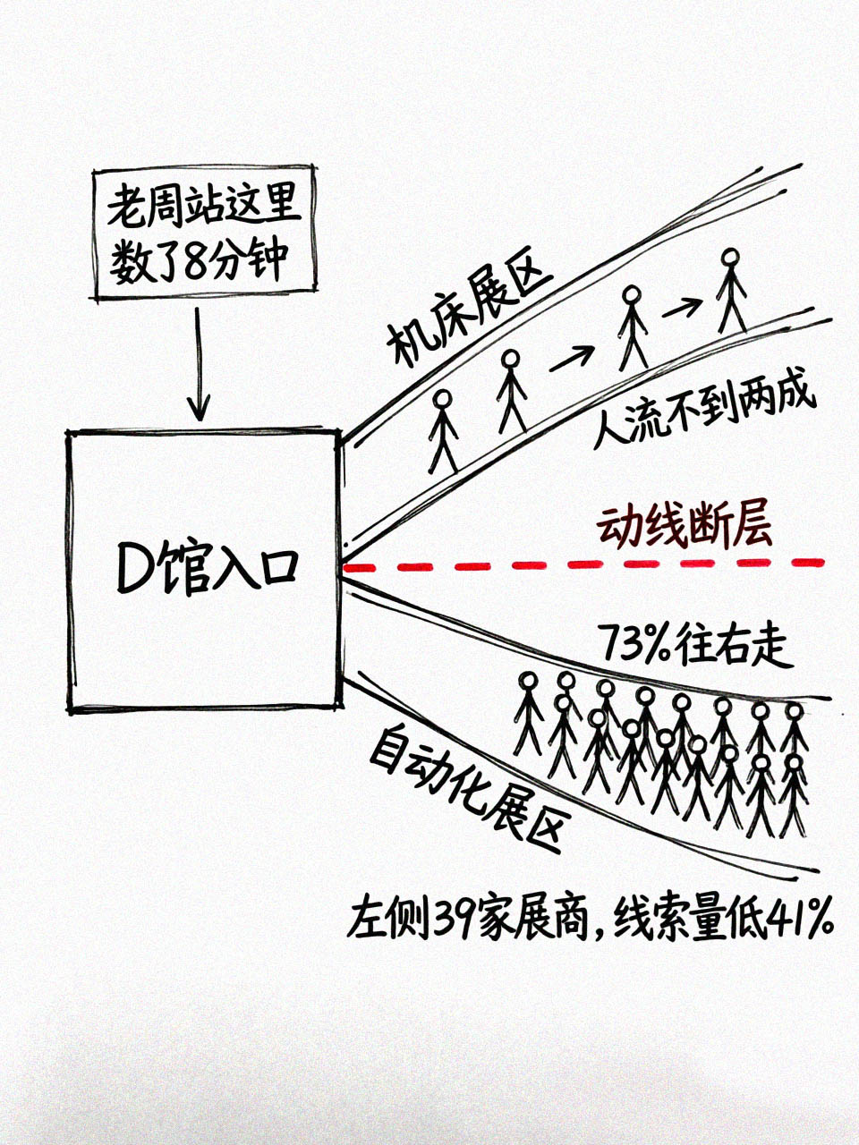 南京工博会入口分流失衡图