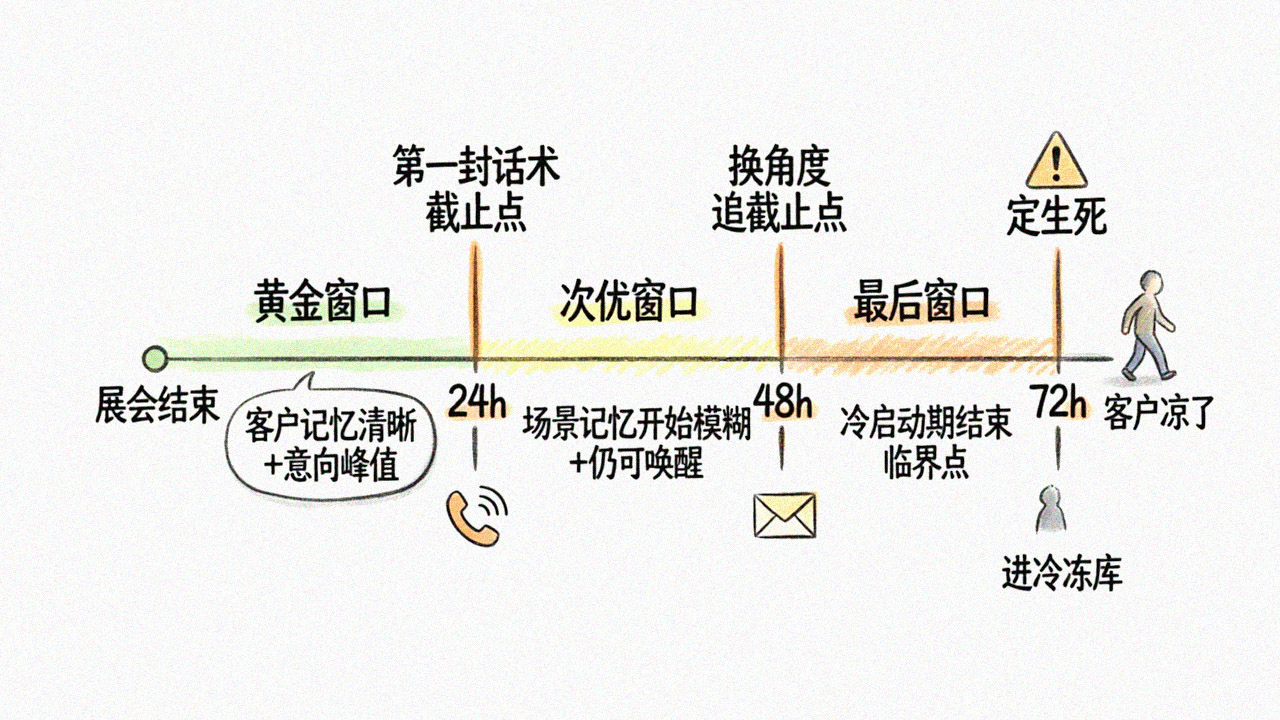 展后跟进72小时倒计时时间轴