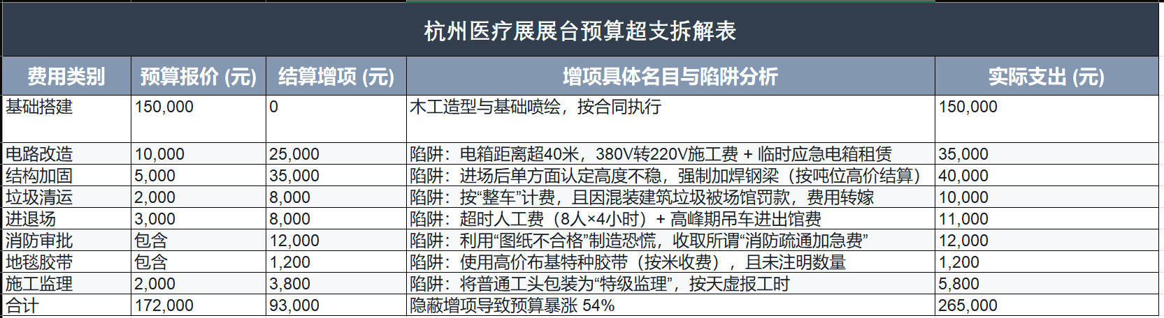杭州医疗展展台预算超支拆解表