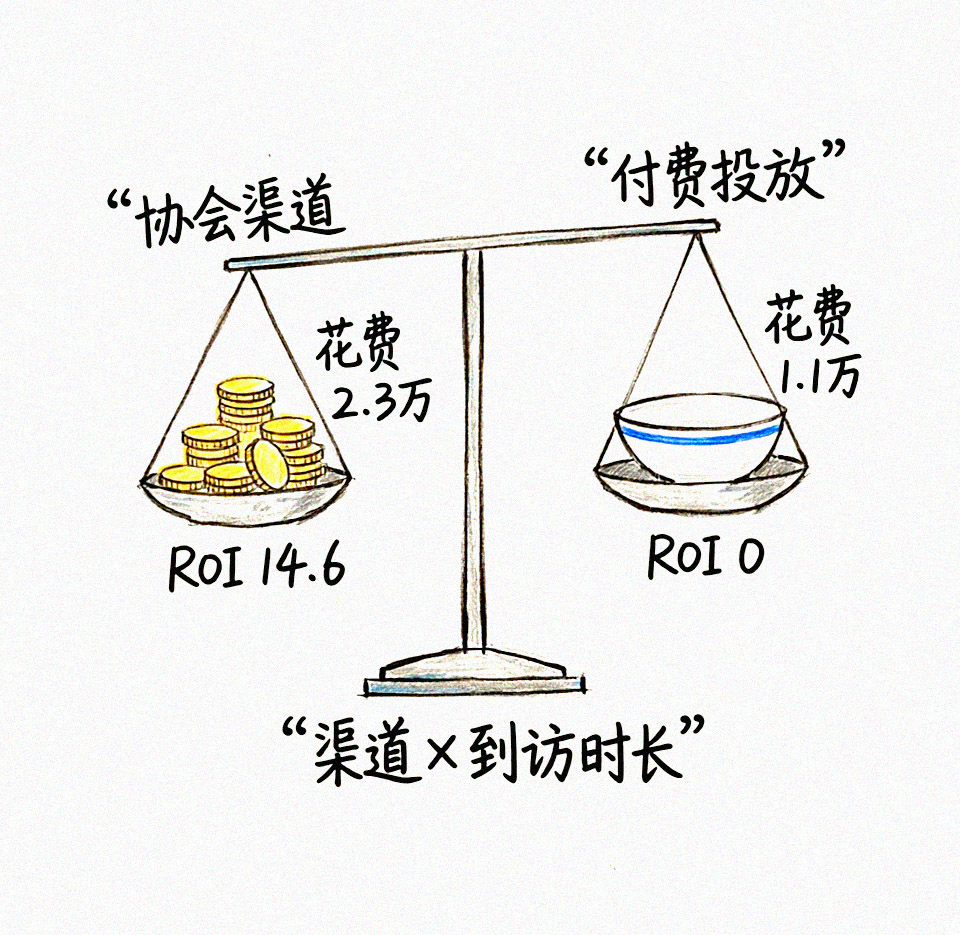 渠道ROI对比——协会渠道vs付费投放