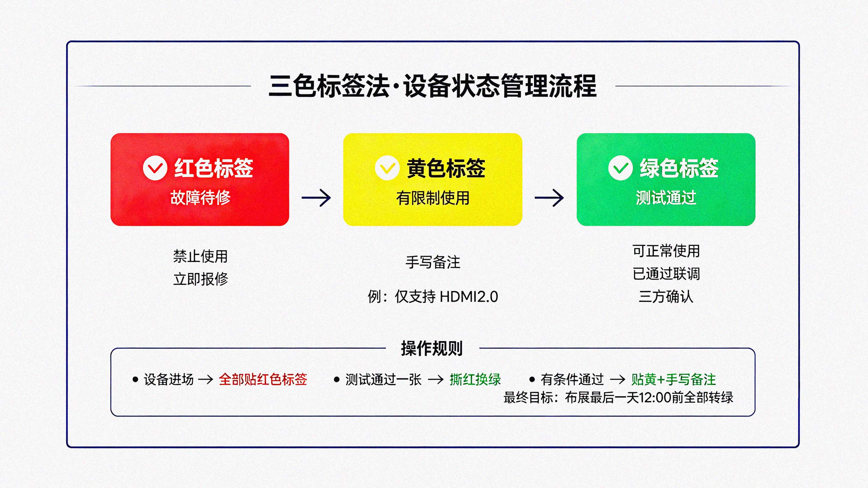 三色标签法操作流程图