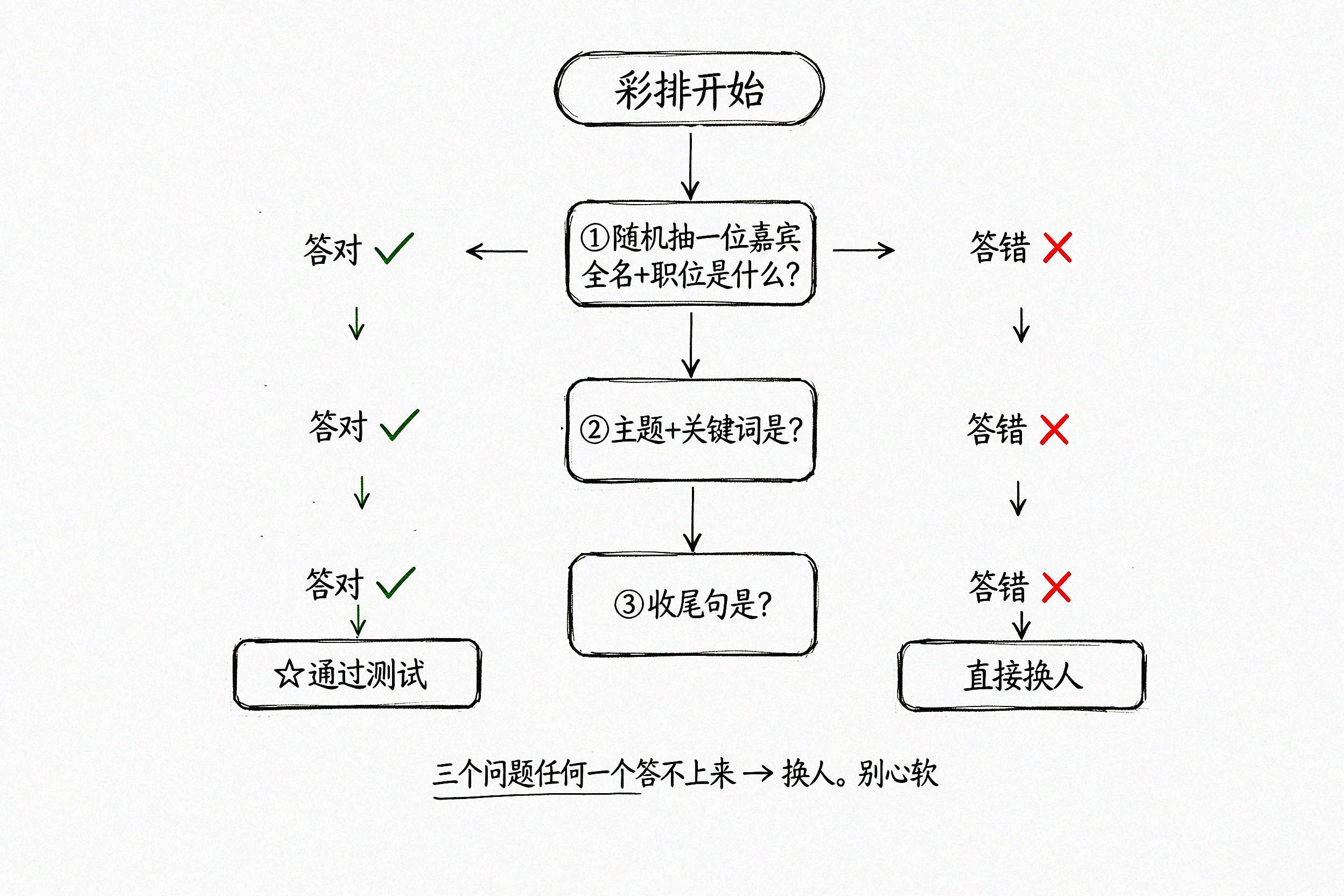 “三不问”彩排测试流程图