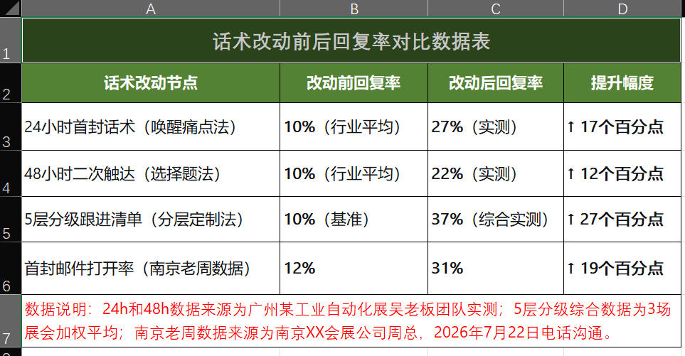 话术改动前后回复率对比数据表