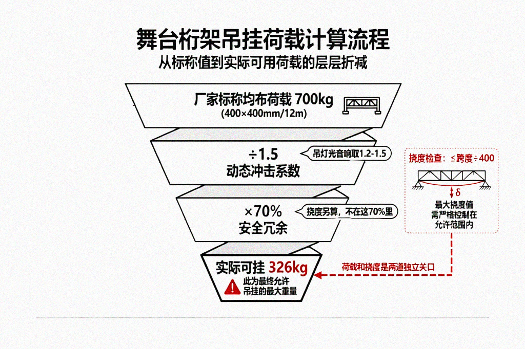 荷载折算漏斗图