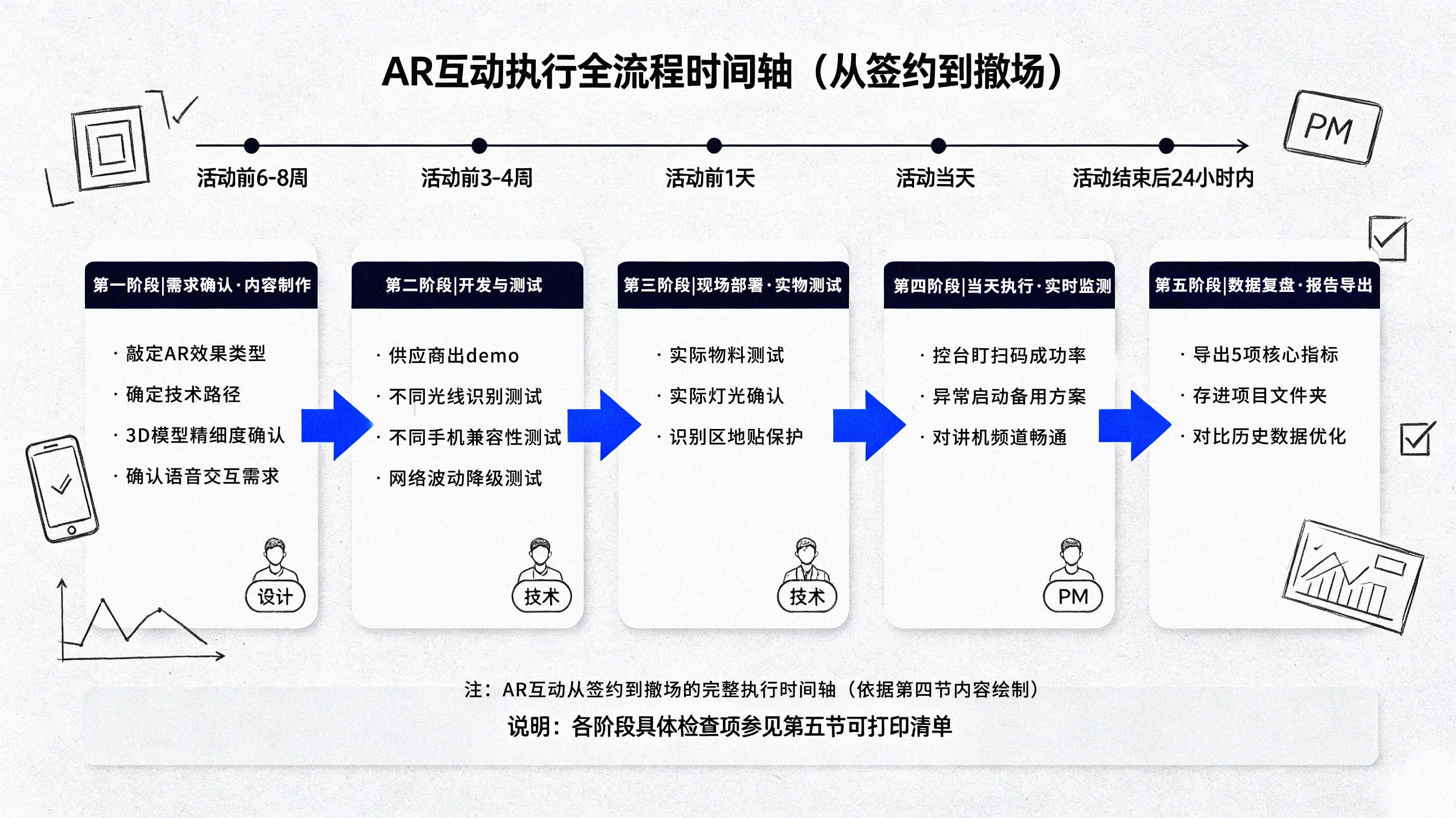 AR互动执行全流程时间轴