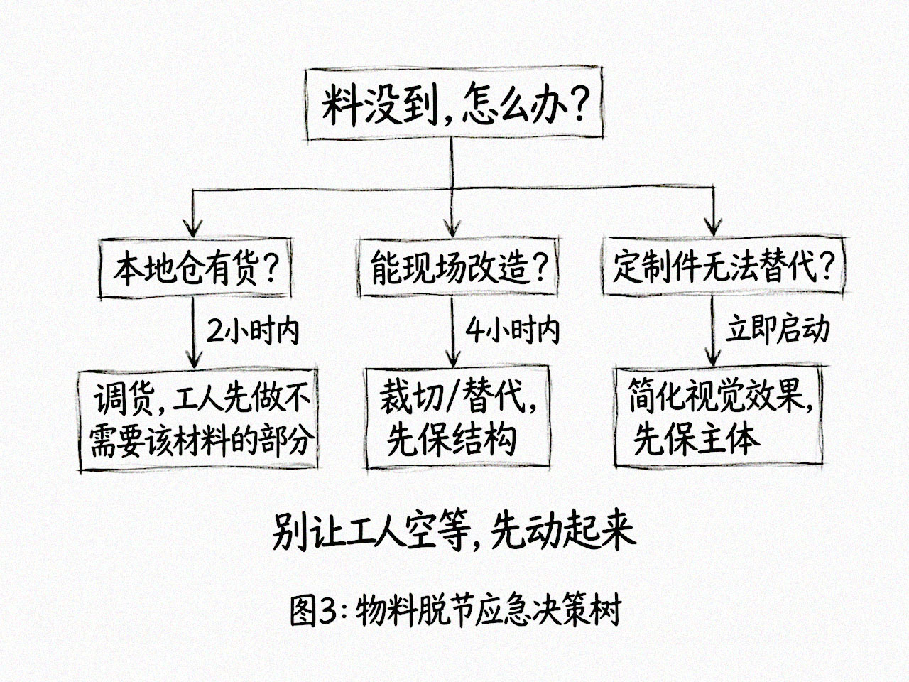 <strong>物料脱节</strong>应急决策树