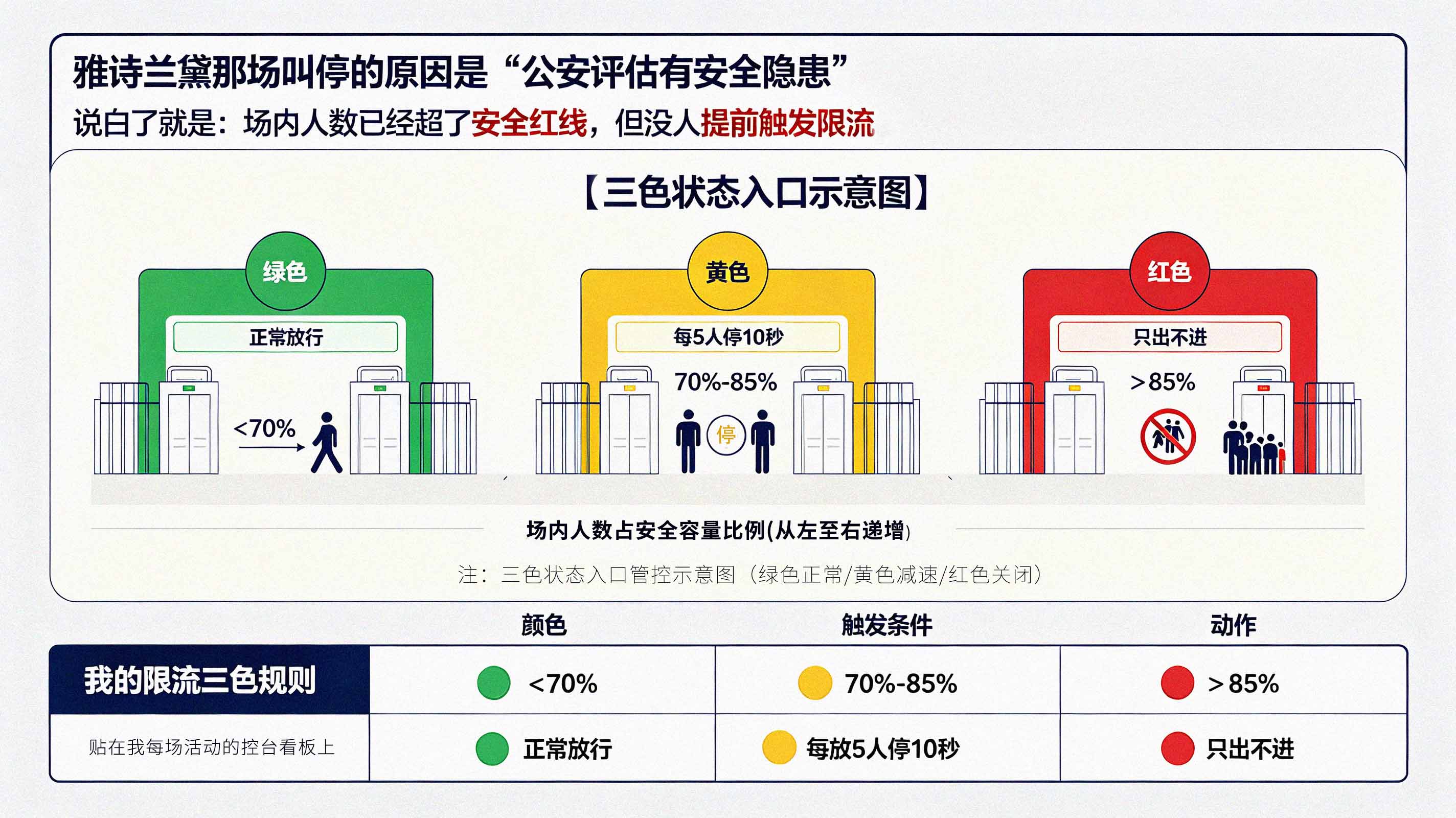 三色状态入口示意图