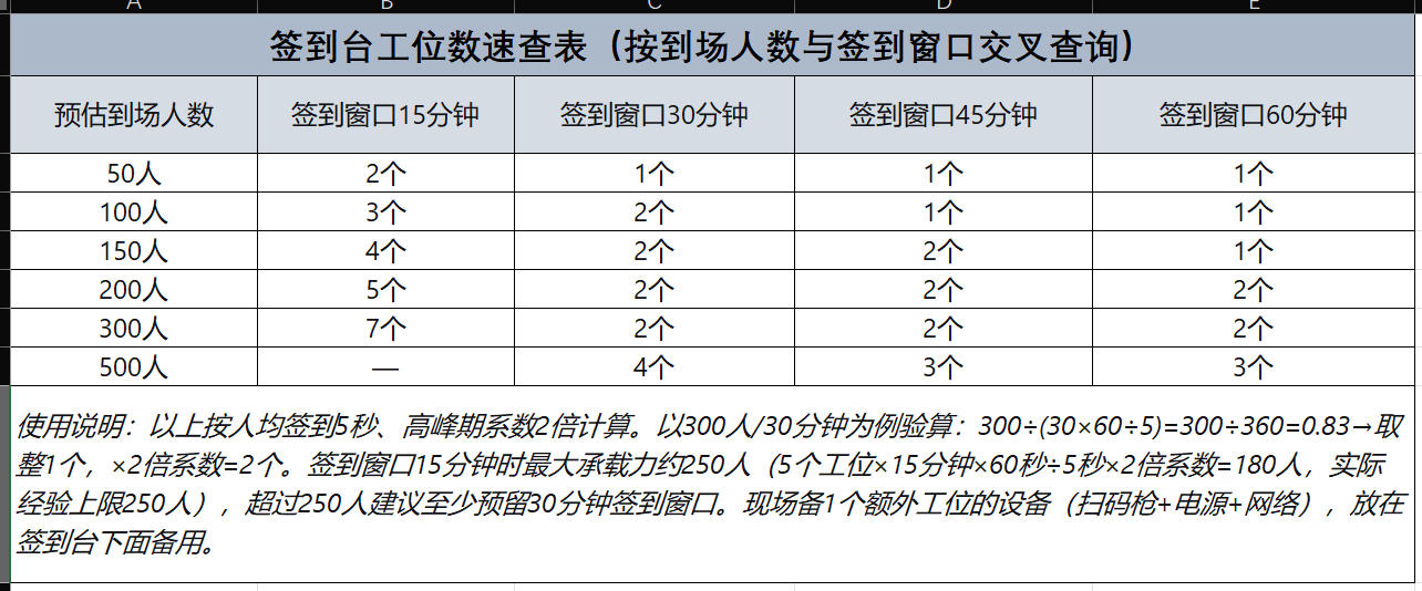 签到台工位数速查表