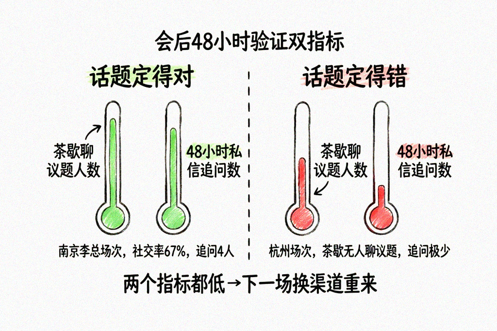 会后验证双指标对照