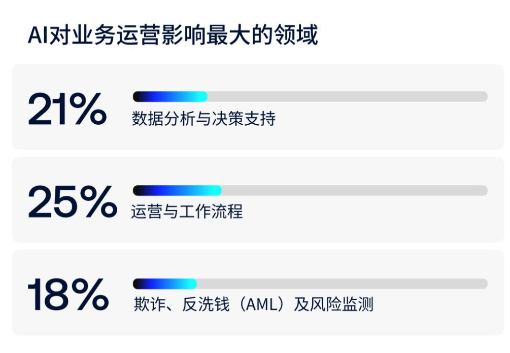 AI对业务运营影响最大的领域