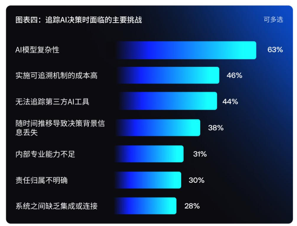 追踪AI决策⑩面临的主要挑战