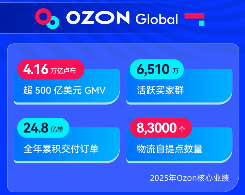 2025年Ozon核心业绩